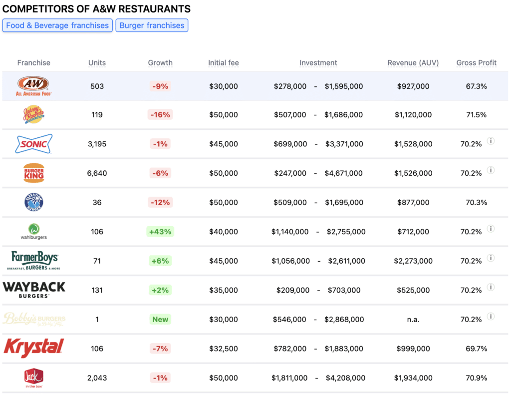 A&W Restaurants franchise competitors